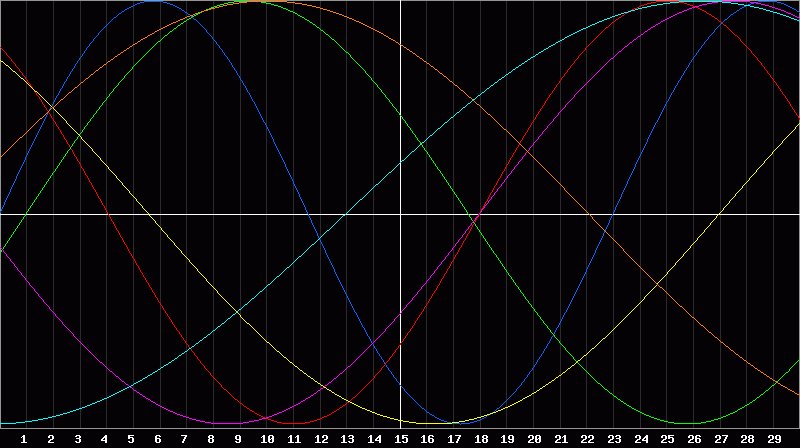 Biorhythm Chart