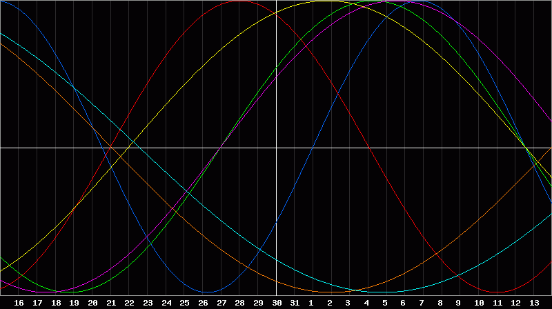 Biorhythm Chart