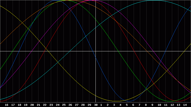 Biorhythm Chart