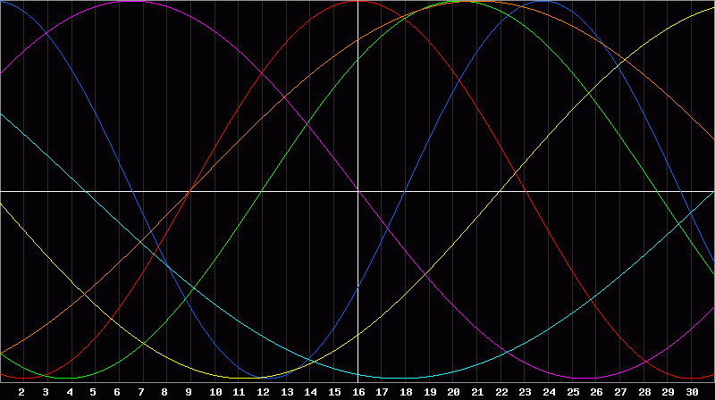 Biorhythm Chart