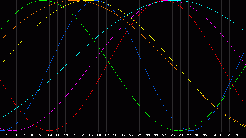 Biorhythm Chart