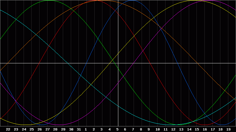 Biorhythm Chart