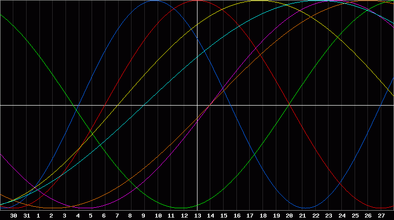 Biorhythm Chart