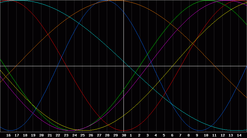 Biorhythm Chart