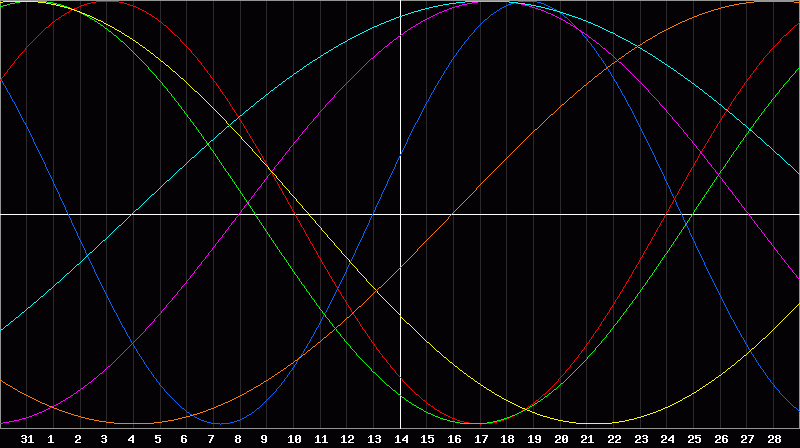 Biorhythm Chart