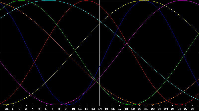 Biorhythm Chart