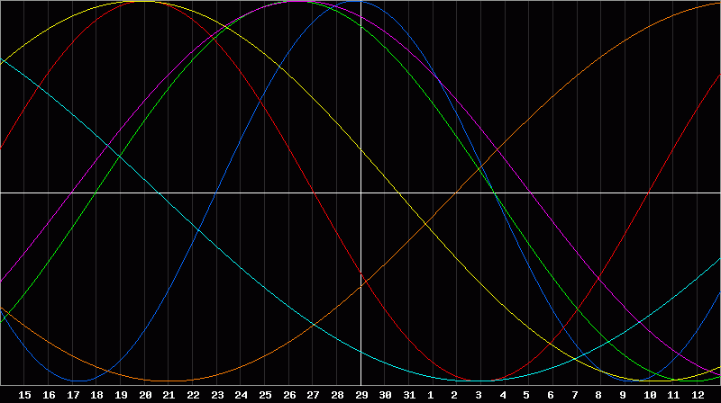 Biorhythm Chart