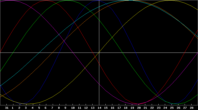 Biorhythm Chart