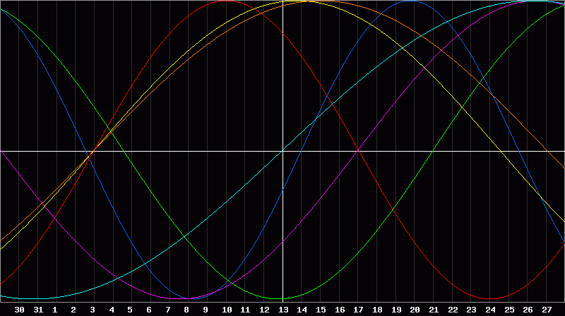 Biorhythm Chart