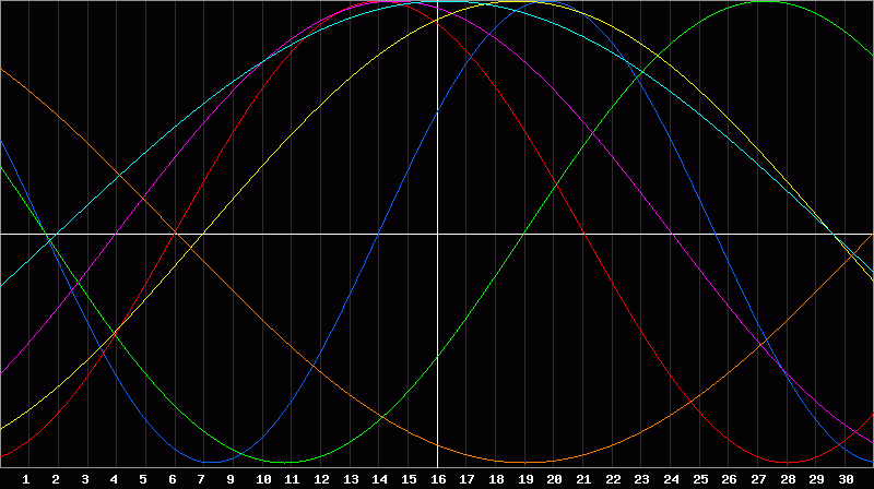 Biorhythm Chart