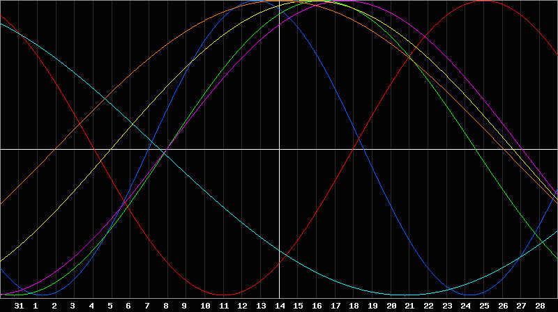 Biorhythm Chart