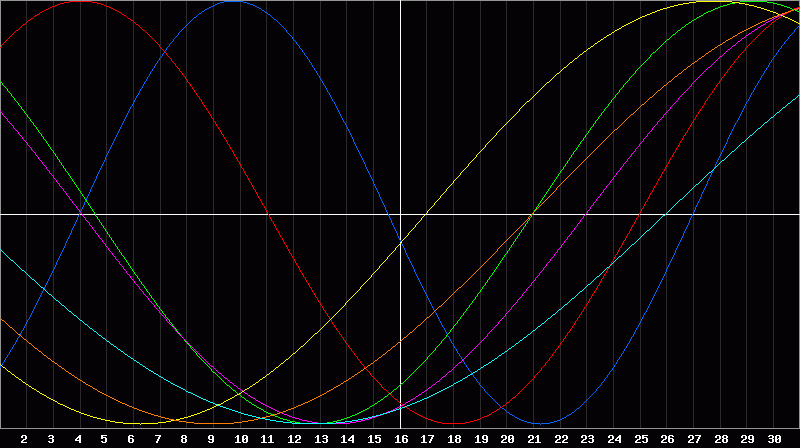 Biorhythm Chart