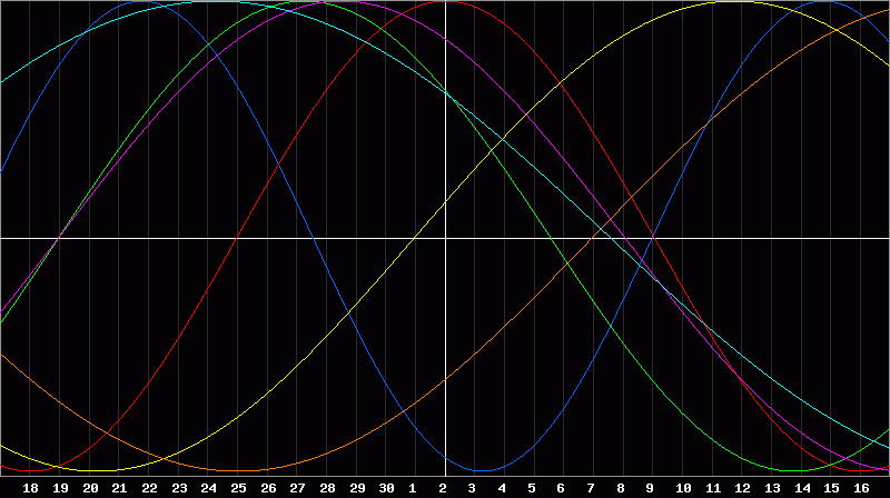 Biorhythm Chart