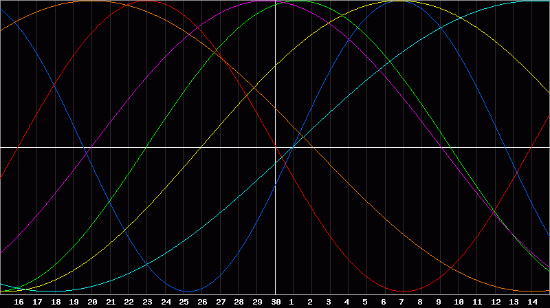 Biorhythm Chart