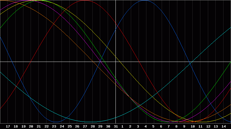 Biorhythm Chart
