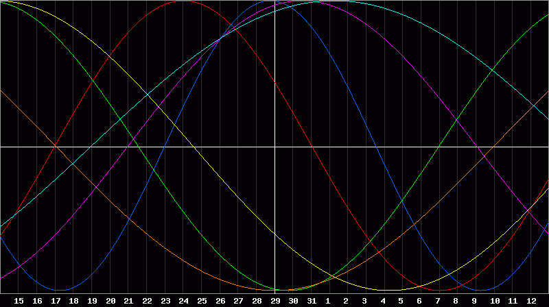 Biorhythm Chart