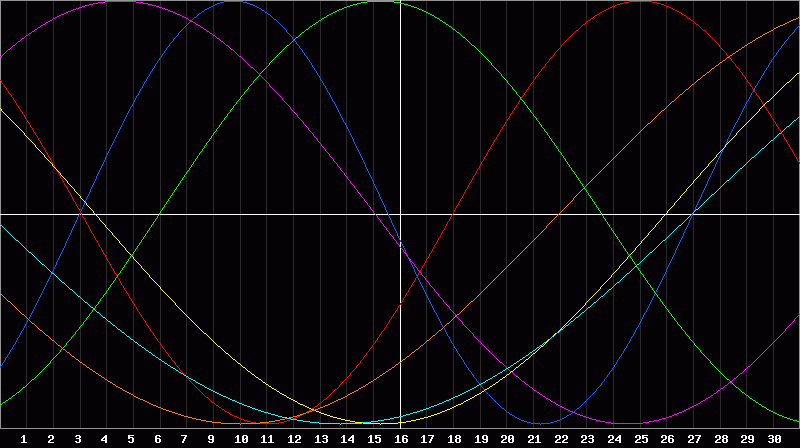 Biorhythm Chart