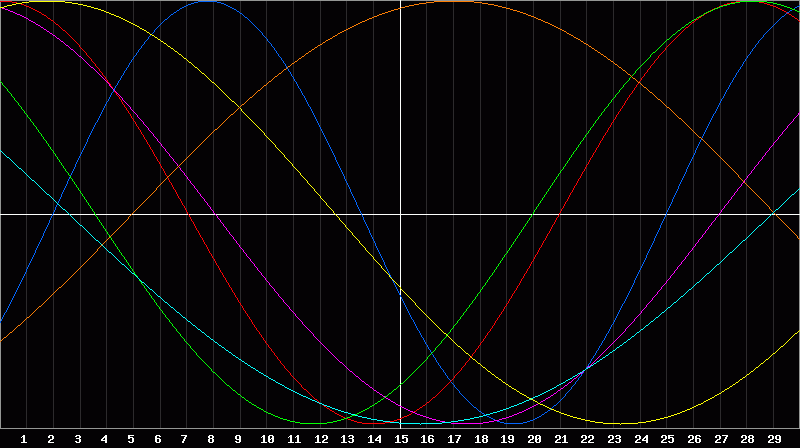 Biorhythm Chart