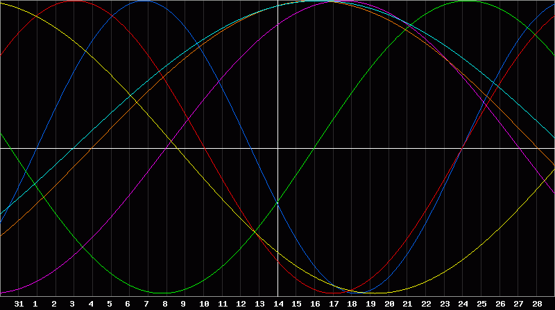 Biorhythm Chart