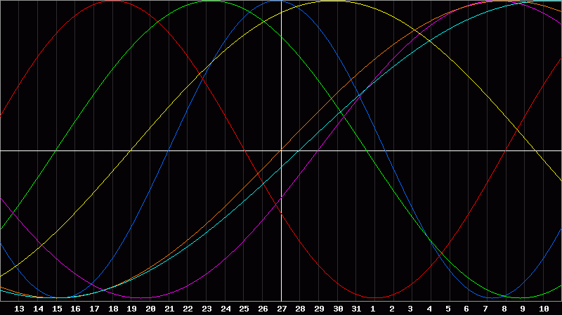 Biorhythm Chart