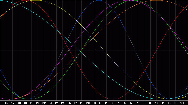Biorhythm Chart