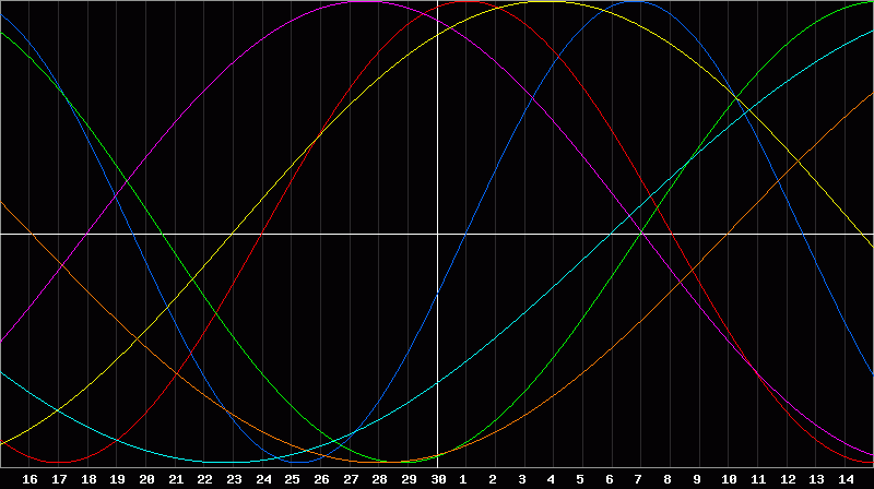 Biorhythm Chart
