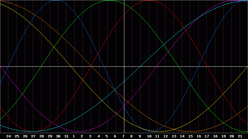 Biorhythm Chart