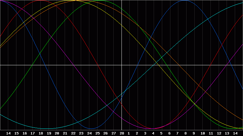 Biorhythm Chart