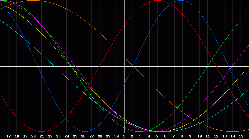 Biorhythm Chart