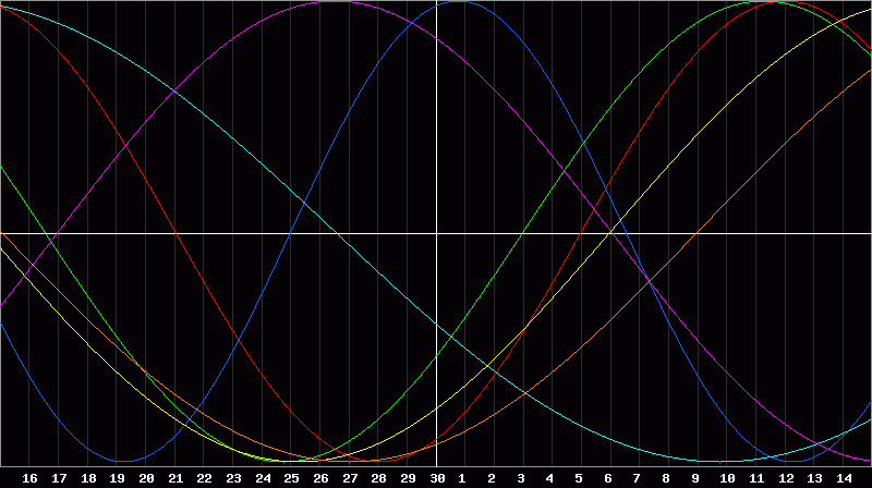 Biorhythm Chart
