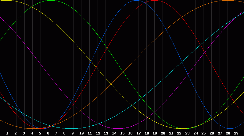 Biorhythm Chart