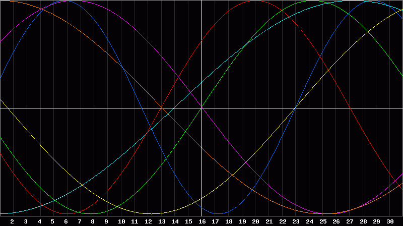 Biorhythm Chart