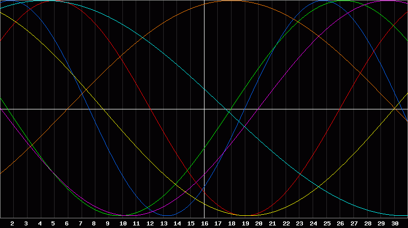 Biorhythm Chart