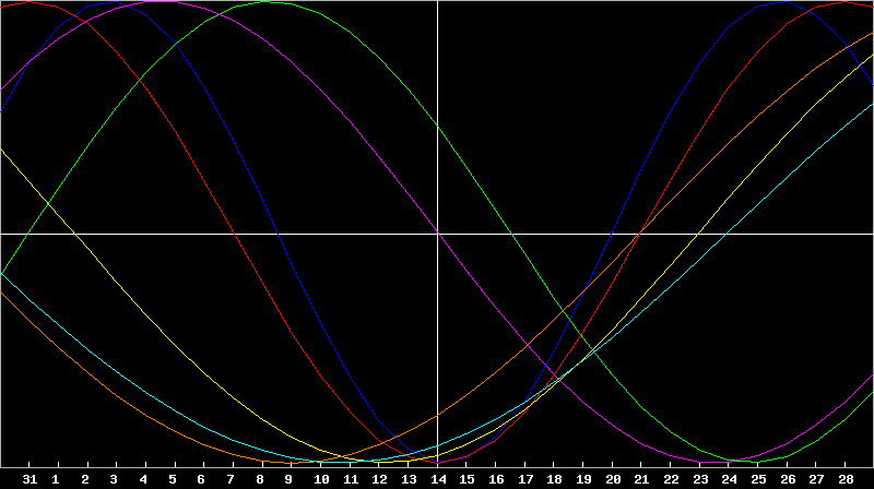 Biorhythm Chart