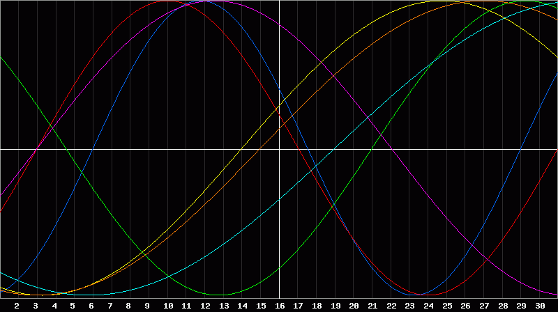 Biorhythm Chart