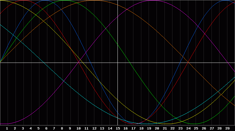 Biorhythm Chart