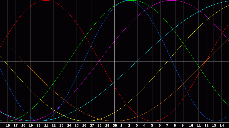 Biorhythm Chart