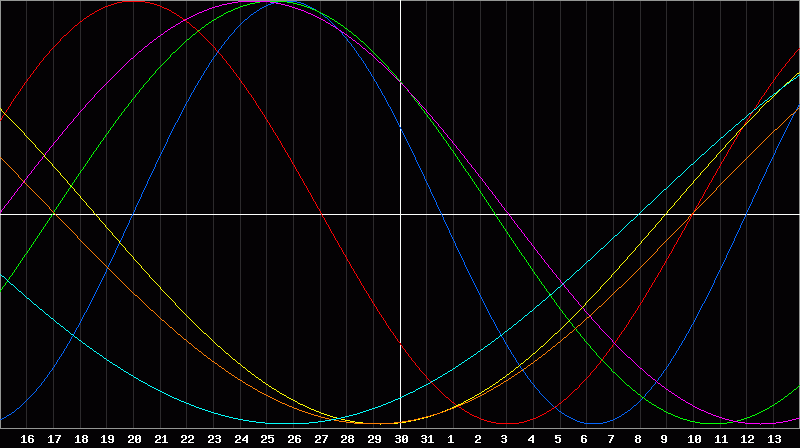 Biorhythm Chart