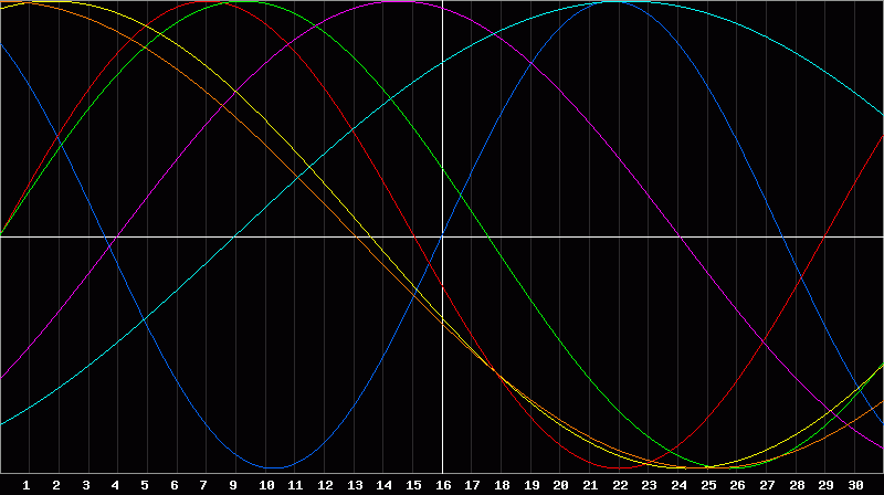 Biorhythm Chart