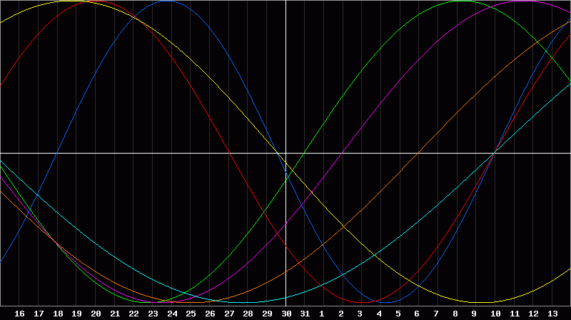Biorhythm Chart