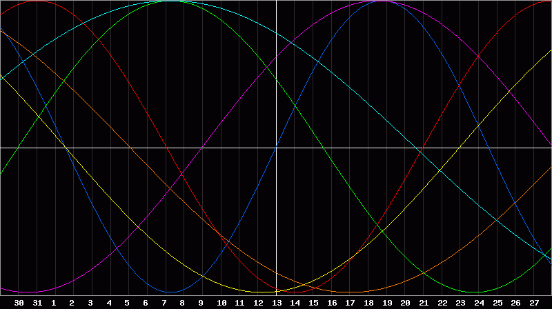 Biorhythm Chart
