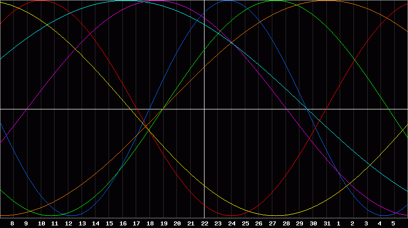 Biorhythm Chart