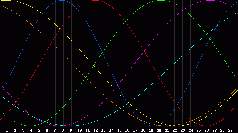 Biorhythm Chart