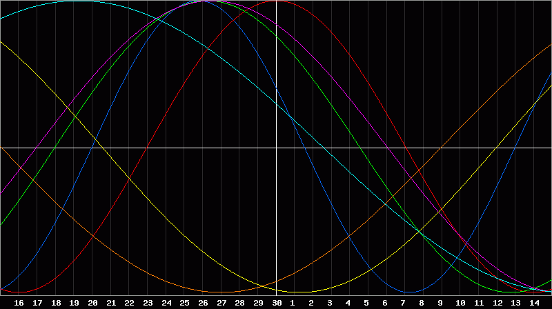 Biorhythm Chart