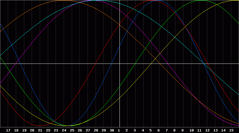 Biorhythm Chart