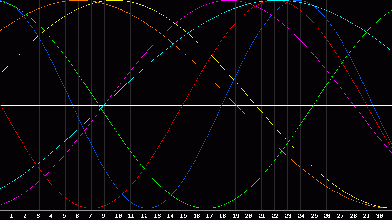 Biorhythm Chart