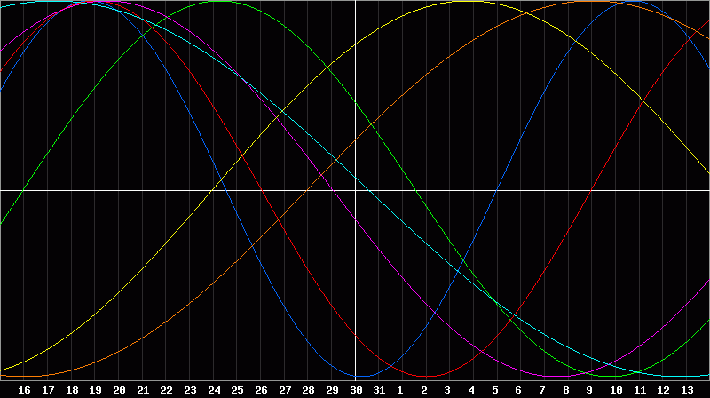 Biorhythm Chart