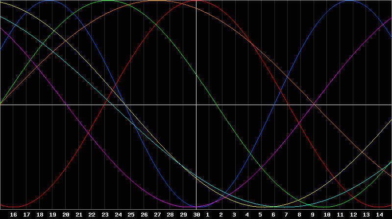 Biorhythm Chart