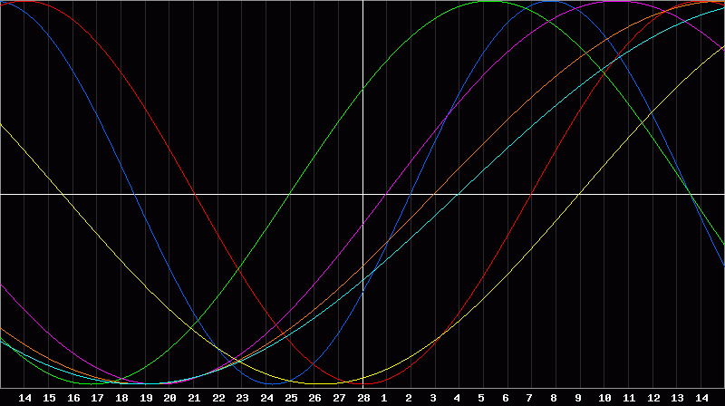 Biorhythm Chart