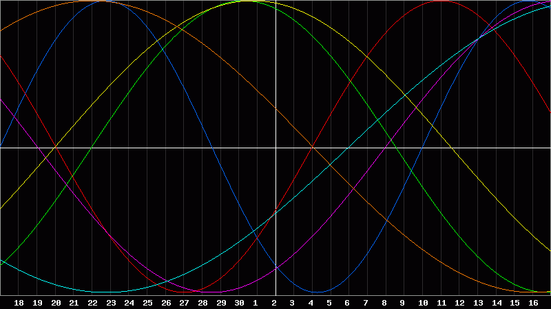 Biorhythm Chart